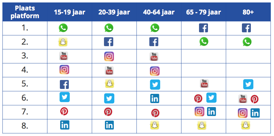 Social media per leeftijd